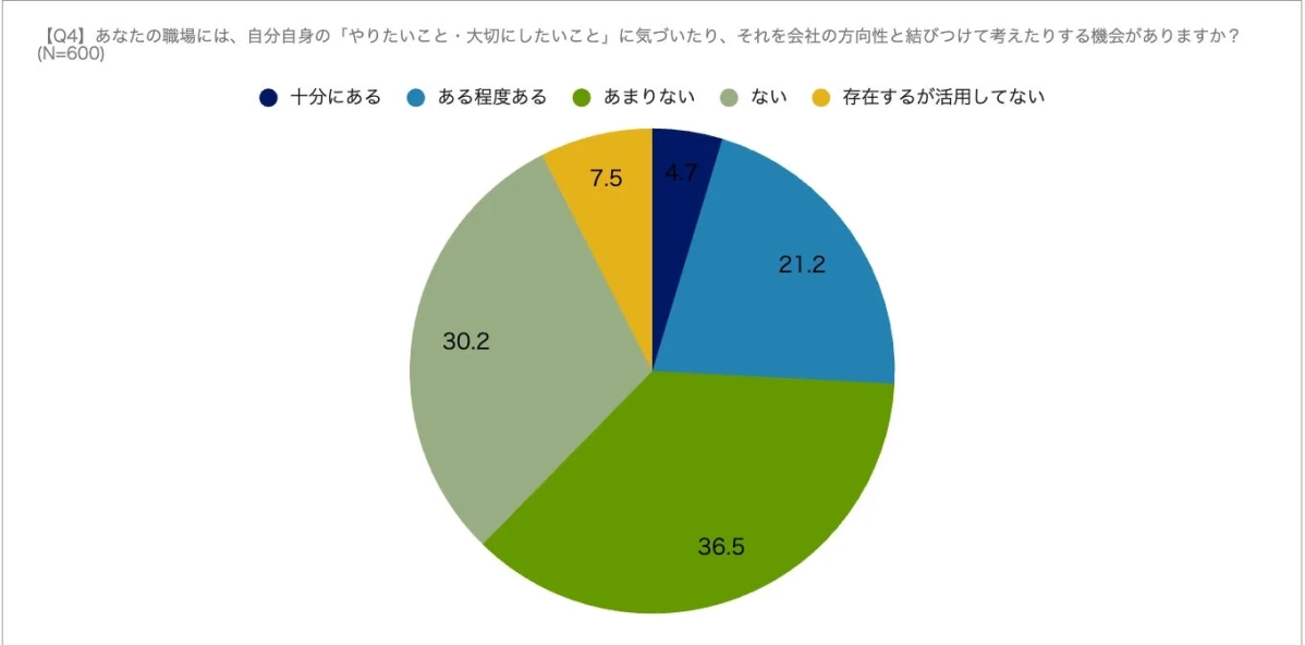 「あなたの職場には、自分自身の「やりたいこと・大切にしたいこと」に気づき、会社の方向性と結びつける機会があるか?」という問いに対するアンケート結果