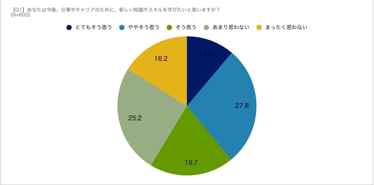 仕事やキャリアのために新しい知識やスキルを学びたいかどうかのアンケート結果