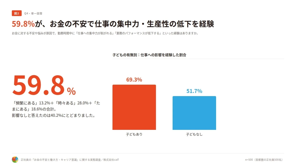 お金の不安が仕事の集中力・生産性低下に与える影響を示すグラフ