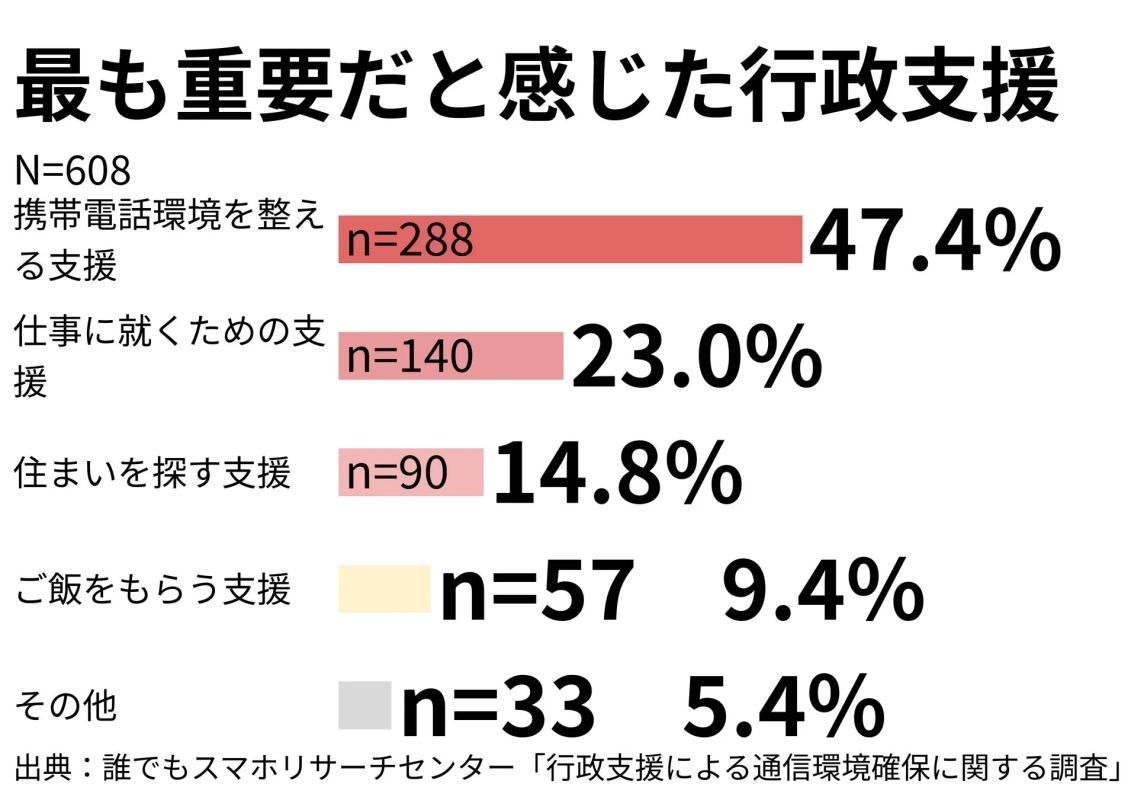 最も重要だと感じた行政支援