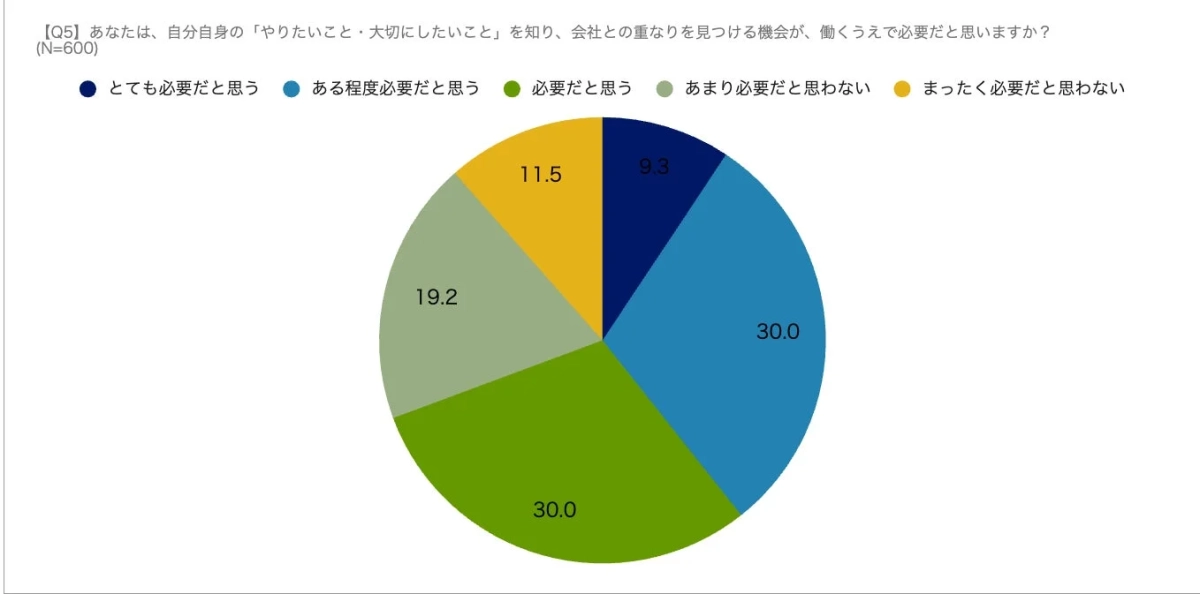 「やりたいこと・大切にしたいこと」と会社の重なりを見つける機会が働くうえで必要かどうかのアンケート結果