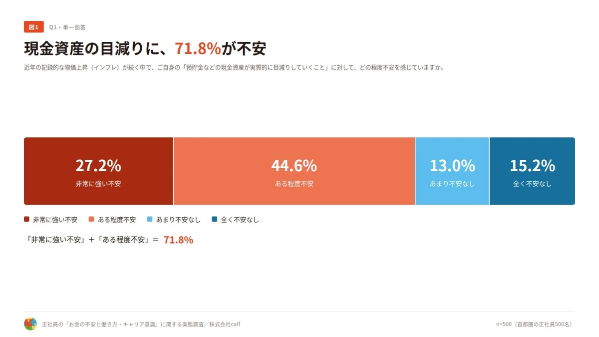 インフレによる現金資産の目減りへの不安度を示すグラフ