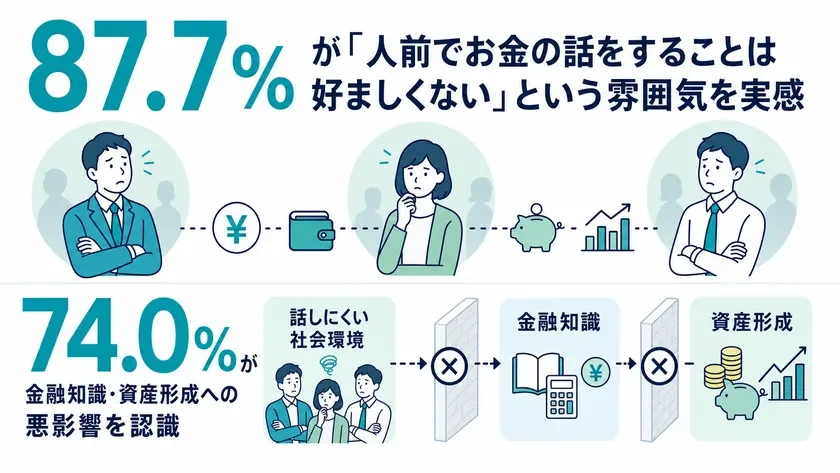 人前でお金の話をすることは好ましくないという雰囲気を実感
