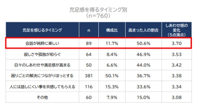 充足感を得るタイミング別