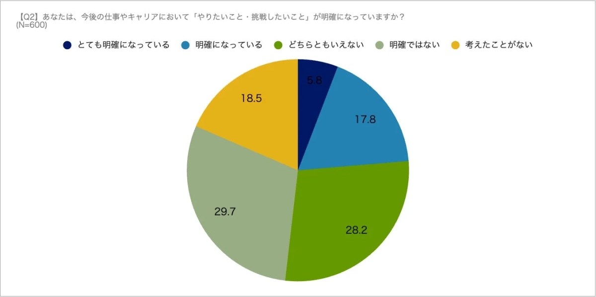 今後の仕事やキャリアにおいて「やりたいこと・挑戦したいこと」が明確になっているかどうかのアンケート結果