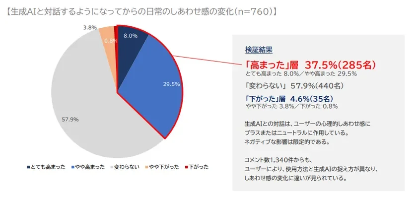 生成AIと対話するようになってからの日常のしあわせ感の変化