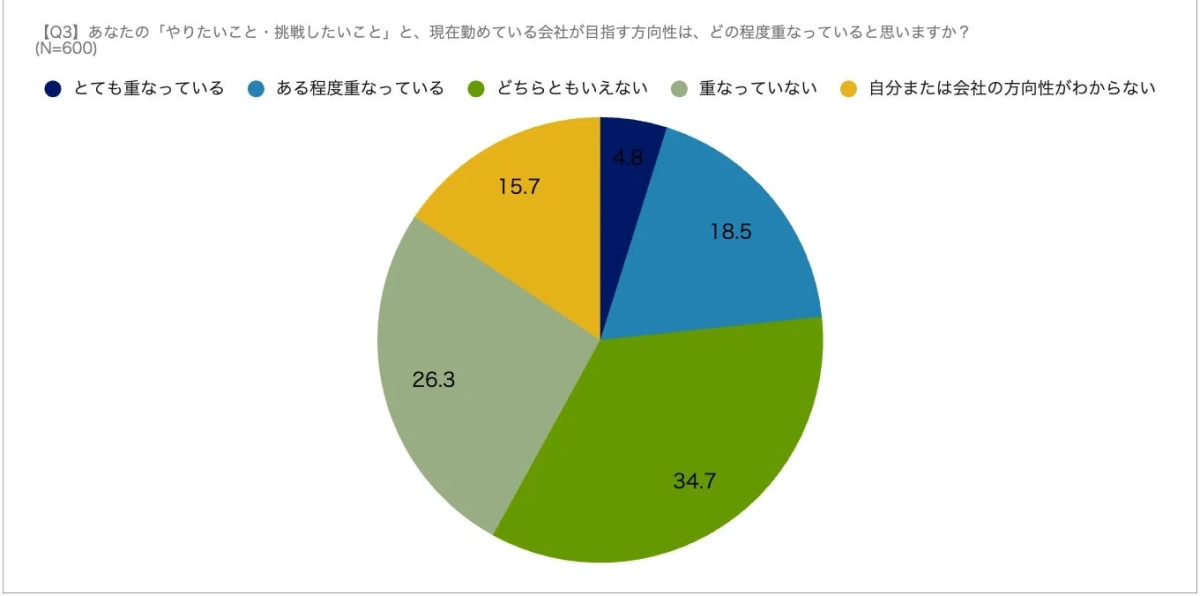 自身の「やりたいこと・挑戦したいこと」と会社の方向性との重なり具合を尋ねた円グラフ